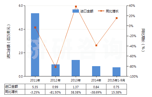 2011-2015年9月中國土色料（按重量計三氧化二鐵含量≥70％）(HS28212000)進(jìn)口總額及增速統(tǒng)計
